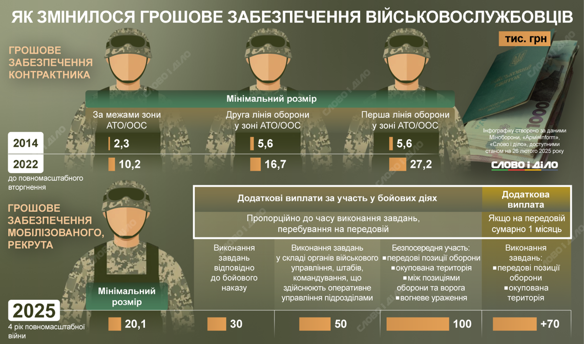 Зарплати ЗСУ 2026: скільки платять військовим від 30 до 460 тисяч