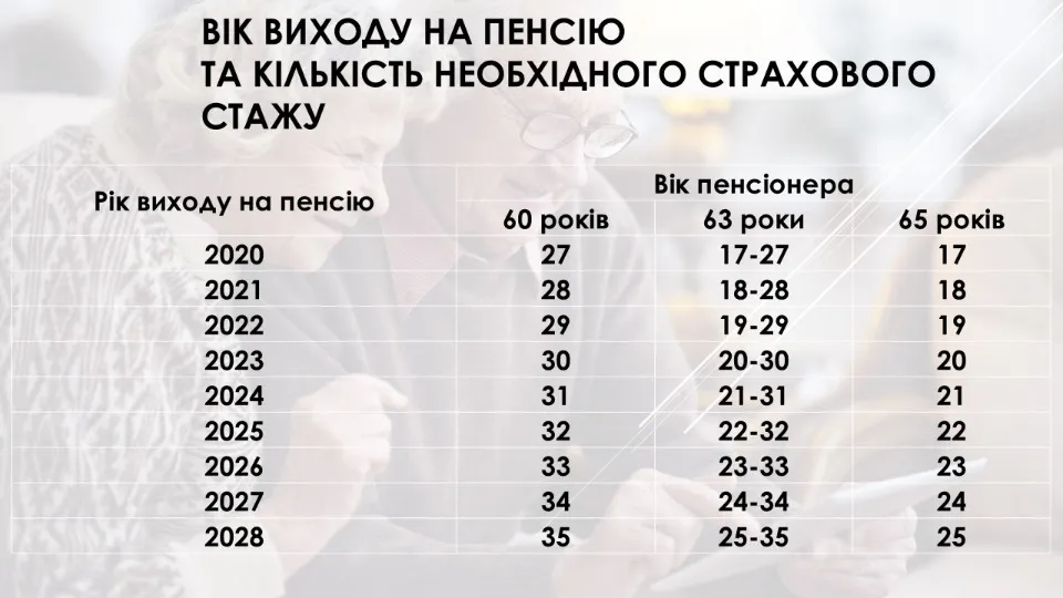 Вихід на пенсію жінок таблиця за роком народження та стажем